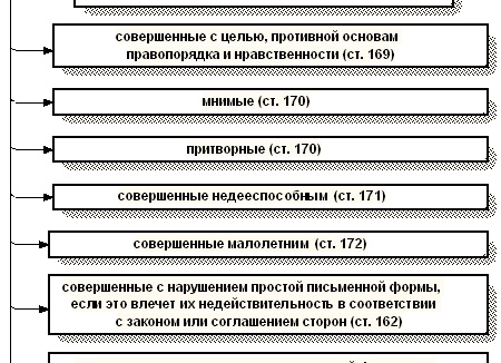 Недействительность сделок: ничтожные сделки